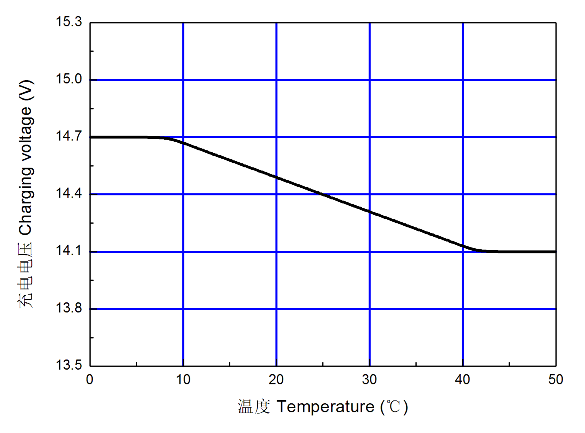 4-Relation entre la tension de charge et la température