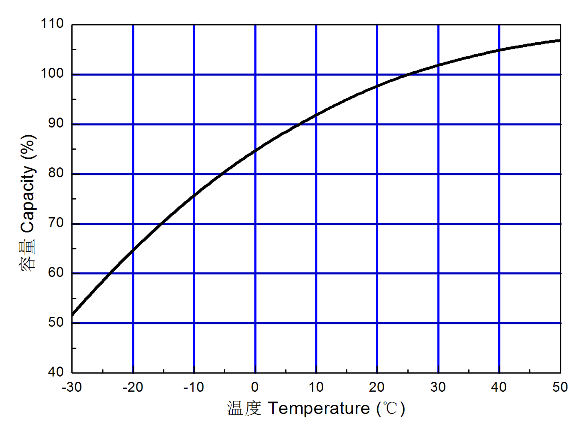 6 - Kapasiteetin ja lämpötilan suhde