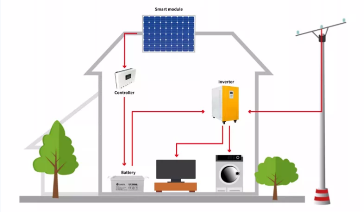 Производство на фотонапонска енергија,Домашен соларен систем,Фотоволтаичен систем