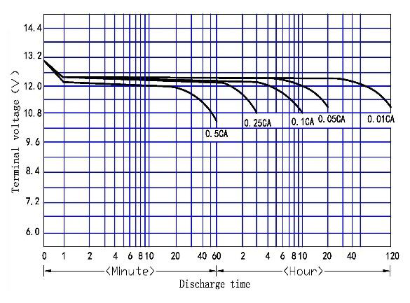 2-Discharging Curve