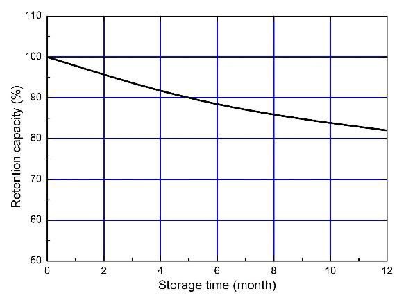 3-Self discharge Characteristics