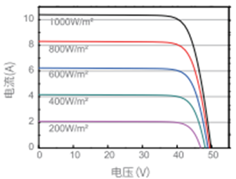 Monocrystalline silicon solar panel,440W solar panel,Solar panel