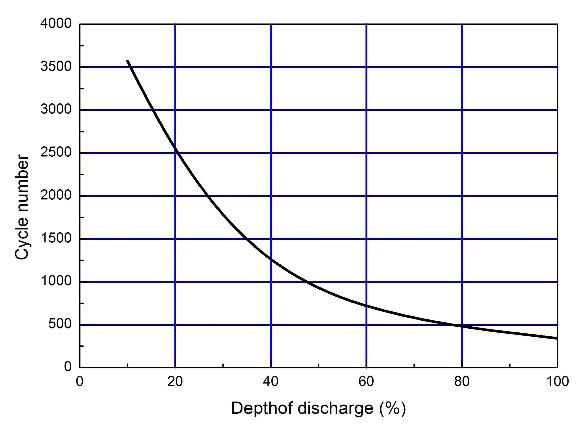 5-Relationship of Cycle Life and Depth of Discharge