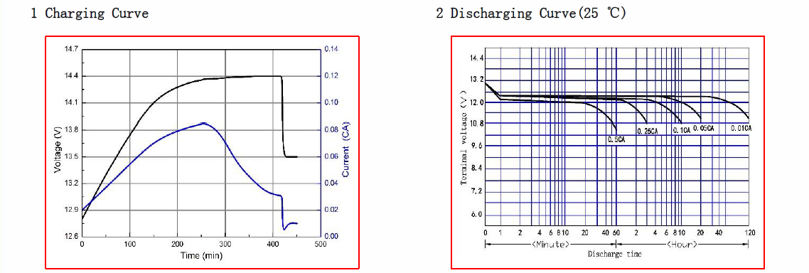 Battery Characteristics Curve 1