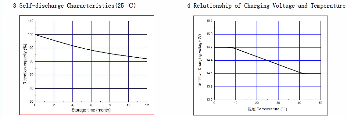 Battery Characteristics Curve 2