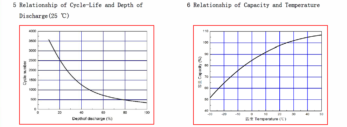 Battery Characteristics Curve 3