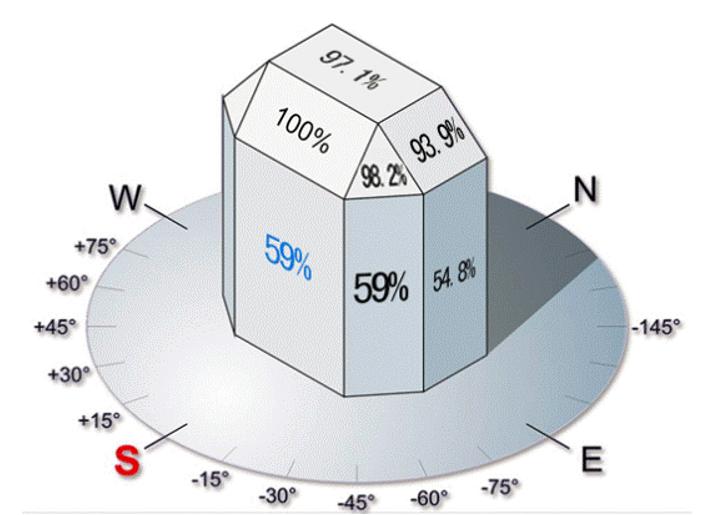 Efficiency of solar cells at different installation angles