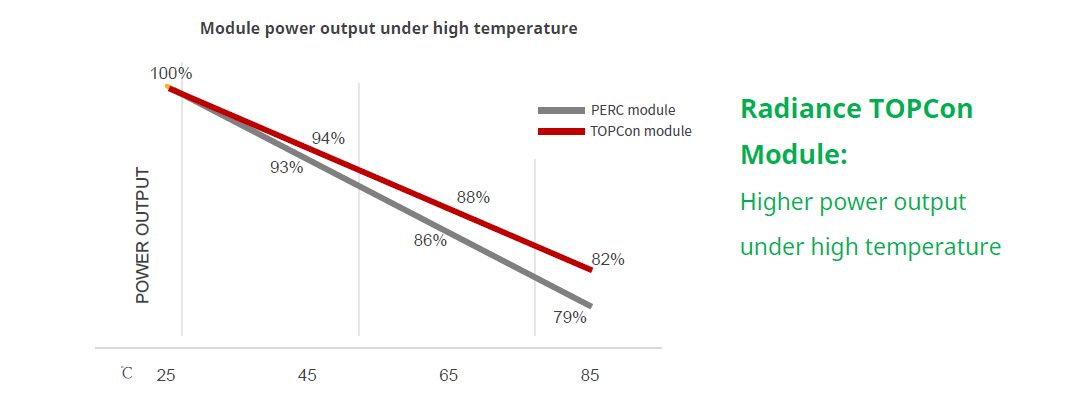Influence of module temperature on its power output