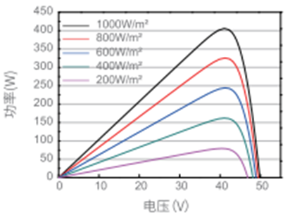 Monocrystalline silicon solar panel,440W solar panel,Solar panel